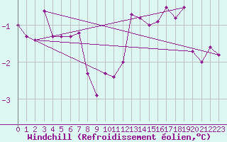 Courbe du refroidissement olien pour Biache-Saint-Vaast (62)