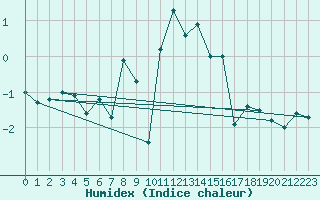 Courbe de l'humidex pour Susendal-Bjormo