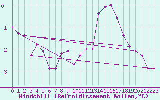 Courbe du refroidissement olien pour Izegem (Be)
