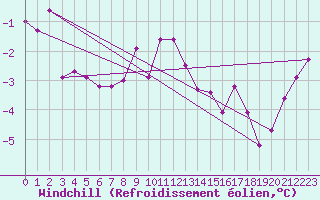 Courbe du refroidissement olien pour Les Eplatures - La Chaux-de-Fonds (Sw)