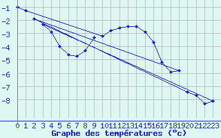 Courbe de tempratures pour Jokioinen