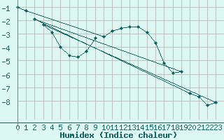 Courbe de l'humidex pour Jokioinen