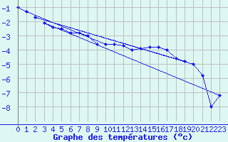 Courbe de tempratures pour Lakatraesk