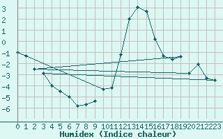 Courbe de l'humidex pour Blatten