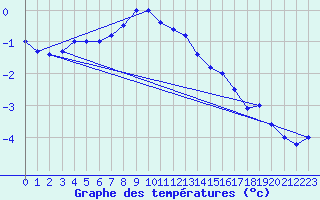 Courbe de tempratures pour Paganella