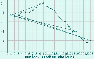 Courbe de l'humidex pour Paganella