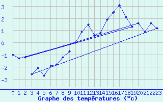 Courbe de tempratures pour Orlans (45)