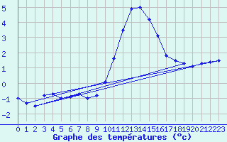 Courbe de tempratures pour Chamonix-Mont-Blanc (74)