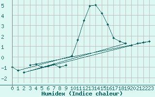 Courbe de l'humidex pour Chamonix-Mont-Blanc (74)