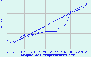 Courbe de tempratures pour Tromso