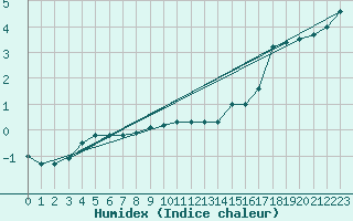 Courbe de l'humidex pour Tromso