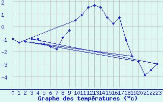 Courbe de tempratures pour Waldmunchen