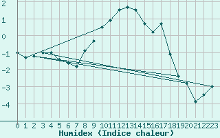 Courbe de l'humidex pour Waldmunchen