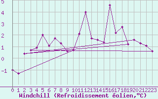 Courbe du refroidissement olien pour Hjartasen