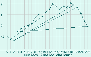 Courbe de l'humidex pour Kuopio Yliopisto