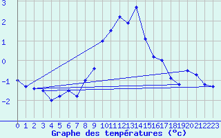 Courbe de tempratures pour Katschberg