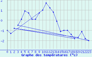 Courbe de tempratures pour Arcalis (And)