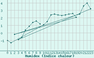 Courbe de l'humidex pour Boulmer