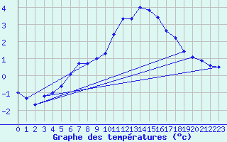Courbe de tempratures pour Buresjoen