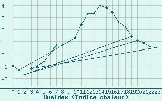 Courbe de l'humidex pour Buresjoen