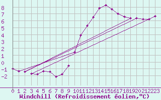 Courbe du refroidissement olien pour Sandillon (45)