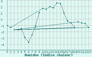 Courbe de l'humidex pour Glarus