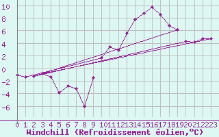 Courbe du refroidissement olien pour Gourdon (46)