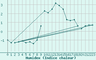 Courbe de l'humidex pour Josvafo