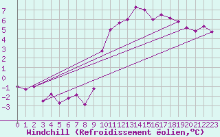 Courbe du refroidissement olien pour Valladolid