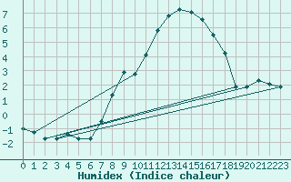 Courbe de l'humidex pour Navacerrada