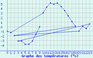 Courbe de tempratures pour Genthin
