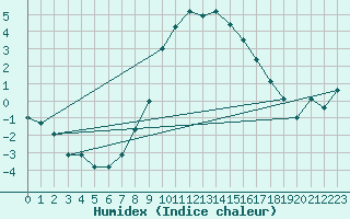 Courbe de l'humidex pour Genthin