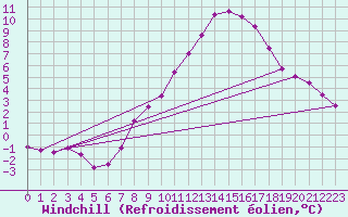 Courbe du refroidissement olien pour Goettingen