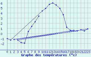 Courbe de tempratures pour Carlsfeld