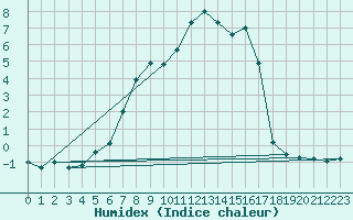 Courbe de l'humidex pour Kroppefjaell-Granan