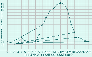 Courbe de l'humidex pour Logbierm (Be)