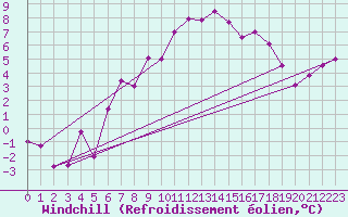 Courbe du refroidissement olien pour Gornergrat