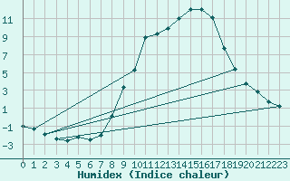 Courbe de l'humidex pour Alcaiz