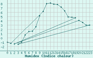 Courbe de l'humidex pour Bousson (It)