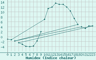 Courbe de l'humidex pour Charleville-Mzires (08)