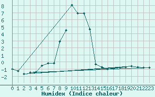 Courbe de l'humidex pour Deutschneudorf-Brued