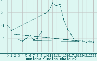 Courbe de l'humidex pour Milesovka