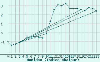 Courbe de l'humidex pour Kemijarvi Airport