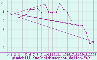 Courbe du refroidissement olien pour Renwez (08)