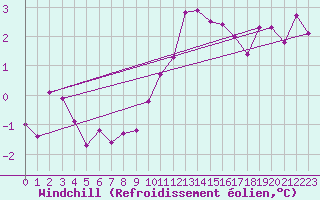 Courbe du refroidissement olien pour Aboyne