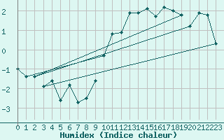 Courbe de l'humidex pour Glarus