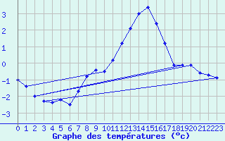 Courbe de tempratures pour Monte Generoso