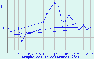 Courbe de tempratures pour Grimsel Hospiz