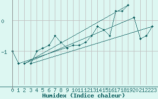 Courbe de l'humidex pour Mrringen (Be)