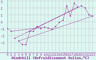 Courbe du refroidissement olien pour Wernigerode